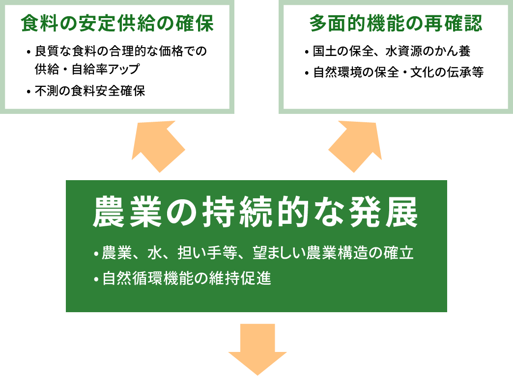 「新農業基本法」の新たな指針