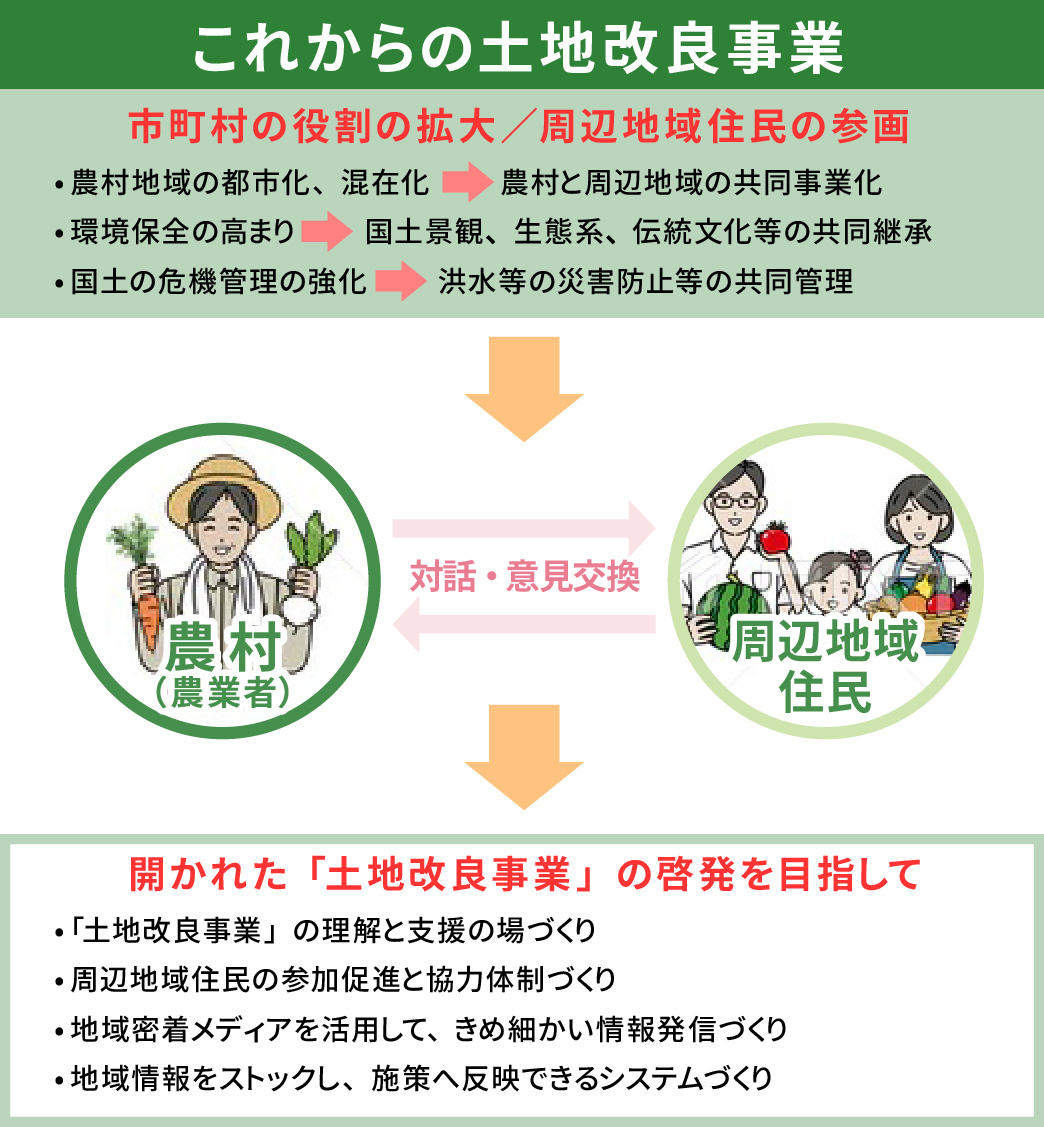 「土地改良事業」の新たな意思形成へ